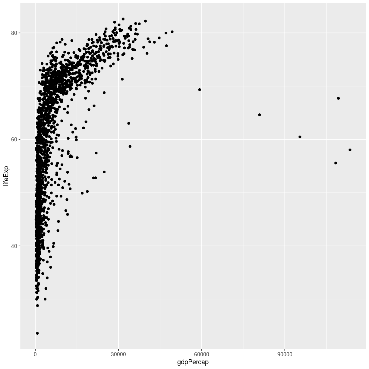 plot of chunk lifeExp-vs-gdpPercap-scatter